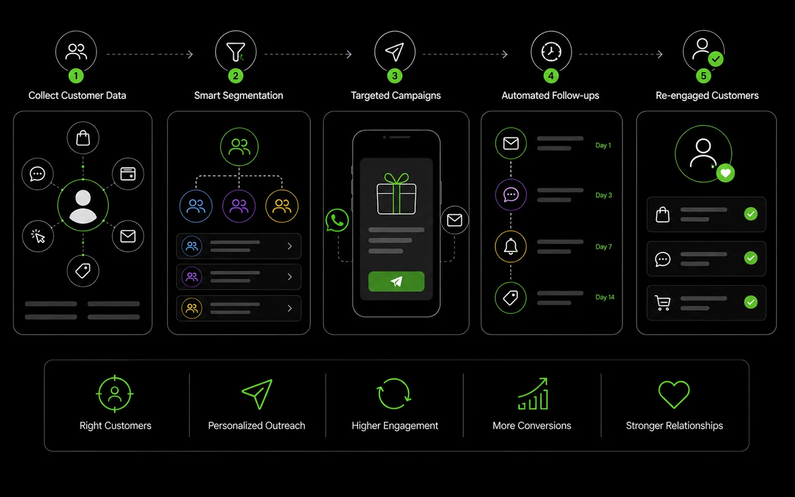 Customer segmentation and re-engagement campaigns
