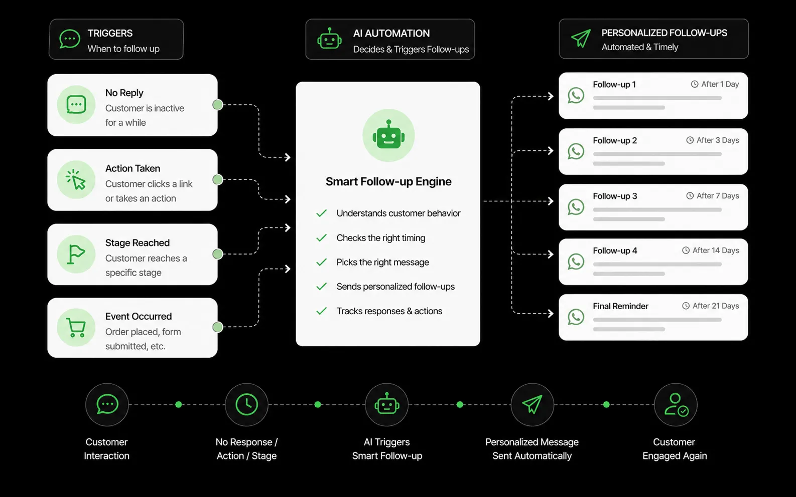 Automated smart follow-ups for quiet leads